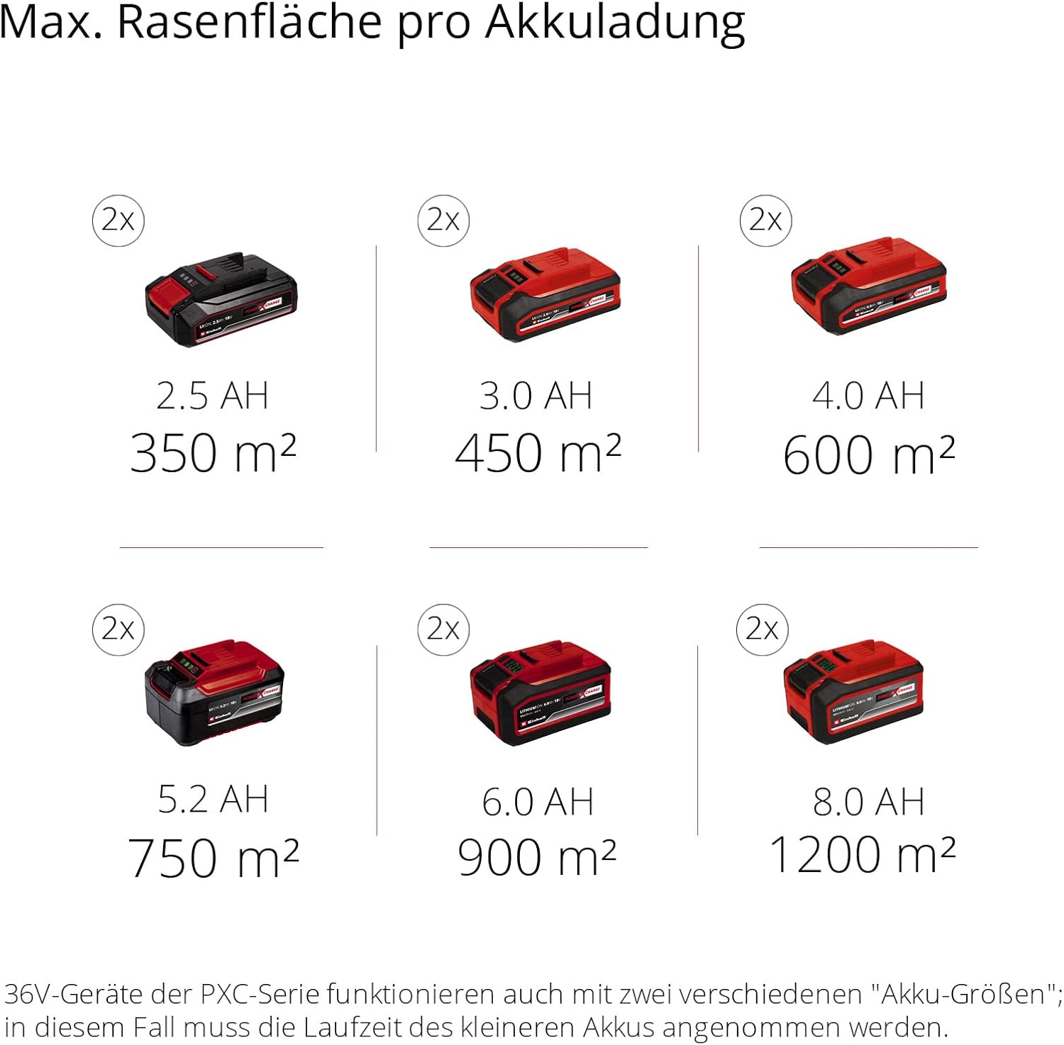 Einhell Mhroboter FREELEXO CAM 500 Power X-Change (18V, Kamera ersetzt Begrenzungsdraht, für 500 m, Brushless, bis 25% Steigung, Schnittbreite 18 cm, inkl. 3,0 Ah Akku, 5 m Magnetband)